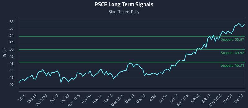 PSCE Long Term Analysis for March 9 2026 PSCE Long Term Analysis for March 9 2026