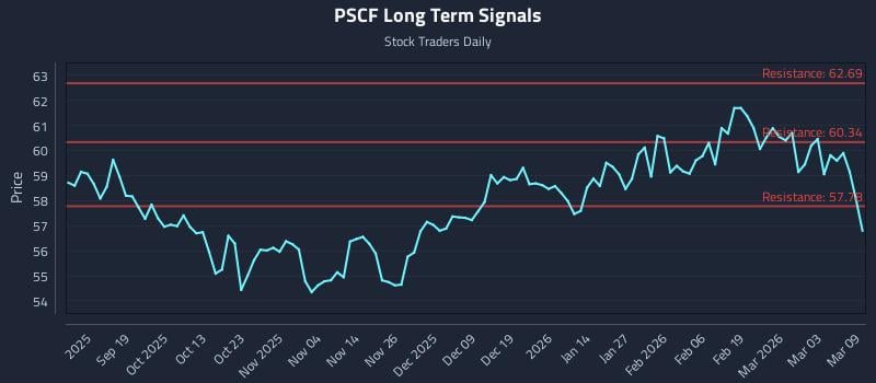 PSCF Long Term Analysis for March 9 2026 PSCF Long Term Analysis for March 9 2026