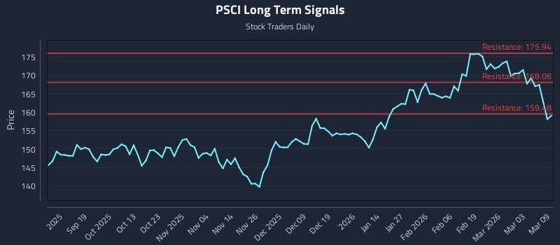 PSCI Long Term Analysis for March 9 2026