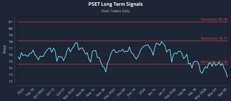PSET Long Term Analysis for March 9 2026 PSET Long Term Analysis for March 9 2026
