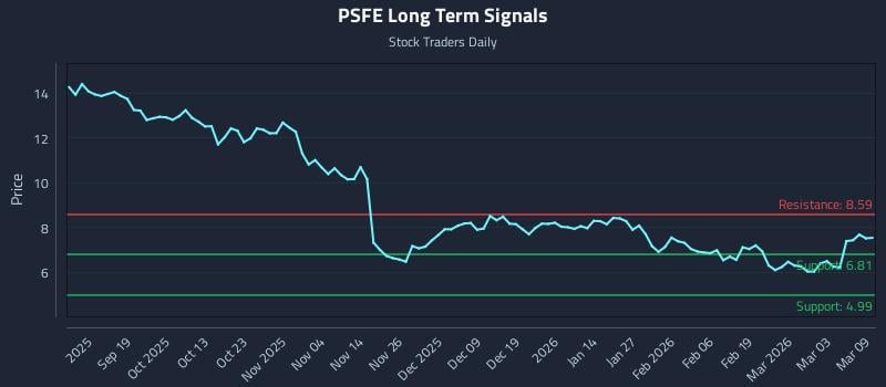 PSFE Long Term Analysis for March 9 2026