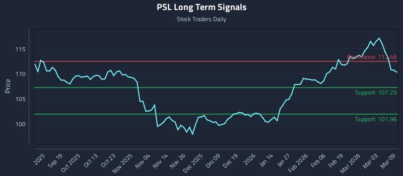 PSL Long Term Analysis for March 9 2026