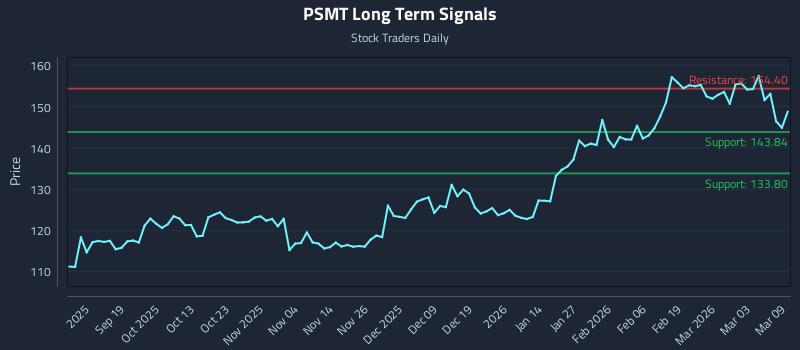 PSMT Long Term Analysis for March 9 2026 PSMT Long Term Analysis for March 9 2026