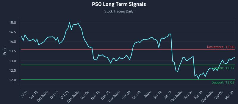 PSO Long Term Analysis for March 9 2026