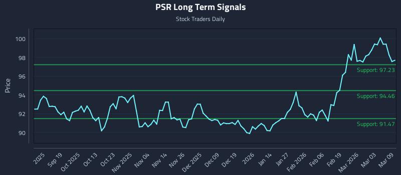 PSR Long Term Analysis for March 9 2026