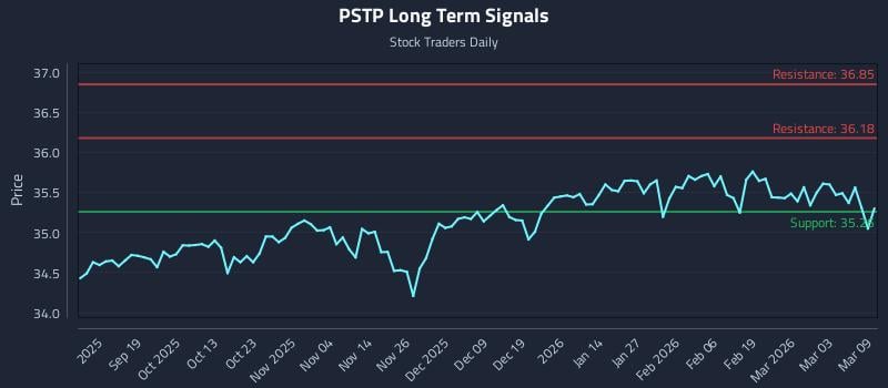 PSTP Long Term Analysis for March 9 2026