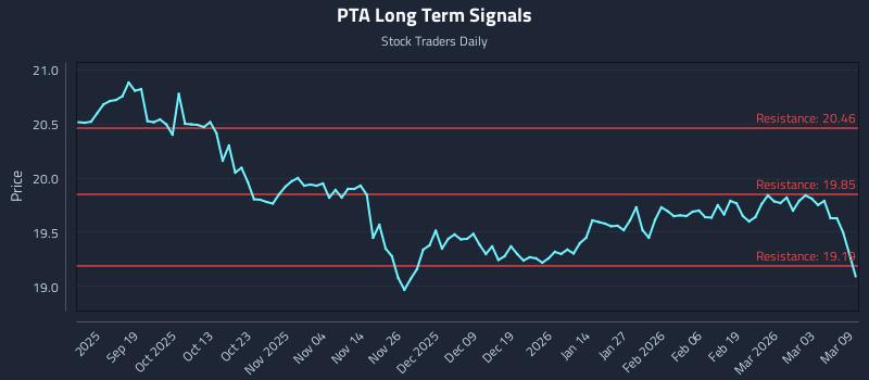 PTA Long Term Analysis for March 9 2026