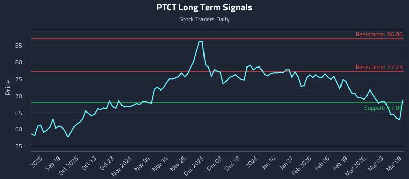 PTCT Long Term Analysis for March 9 2026 PTCT Long Term Analysis for March 9 2026