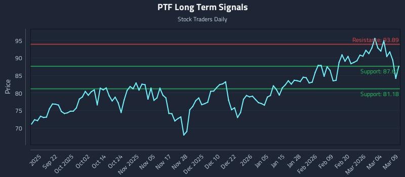 PTF Long Term Analysis for March 10 2026