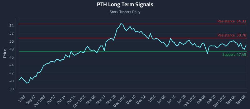 PTH Long Term Analysis for March 10 2026