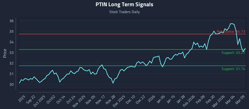 PTIN Long Term Analysis for March 10 2026