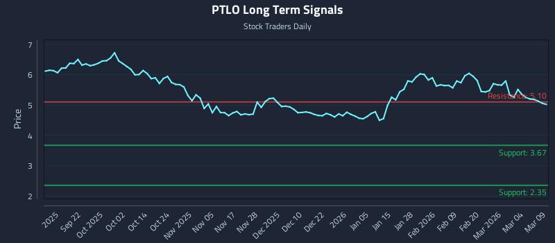 PTLO Long Term Analysis for March 10 2026