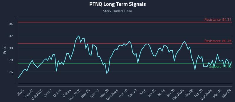 PTNQ Long Term Analysis for March 10 2026