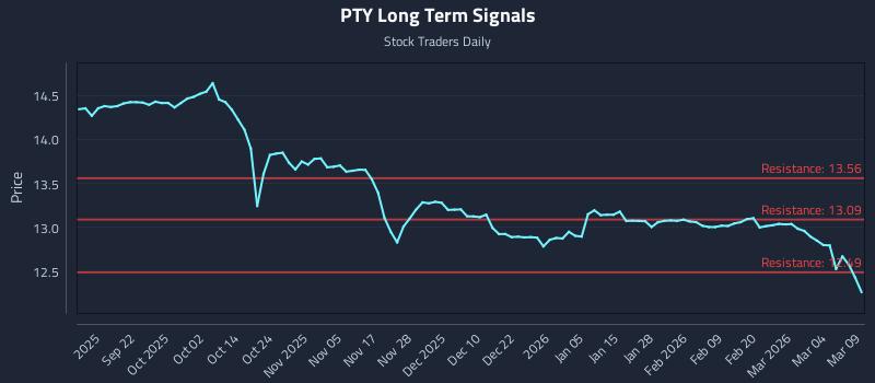 PTY Long Term Analysis for March 10 2026