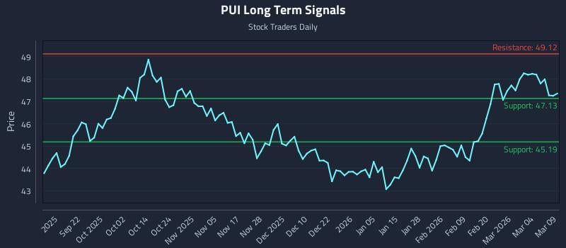 PUI Long Term Analysis for March 10 2026