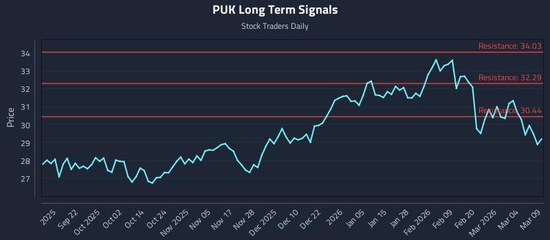 PUK Long Term Analysis for March 10 2026