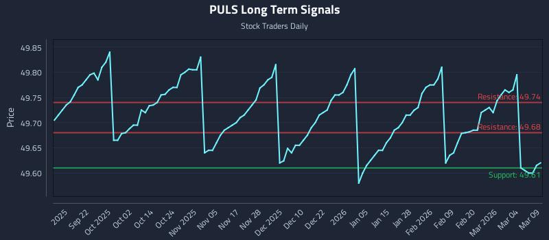 PULS Long Term Analysis for March 10 2026 PULS Long Term Analysis for March 10 2026