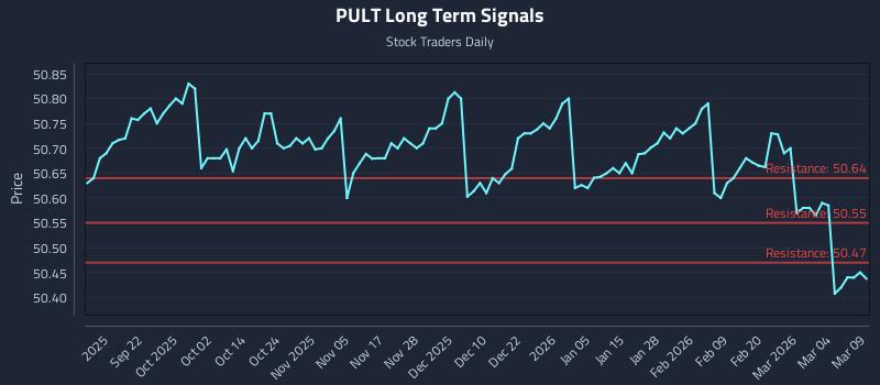 PULT Long Term Analysis for March 10 2026