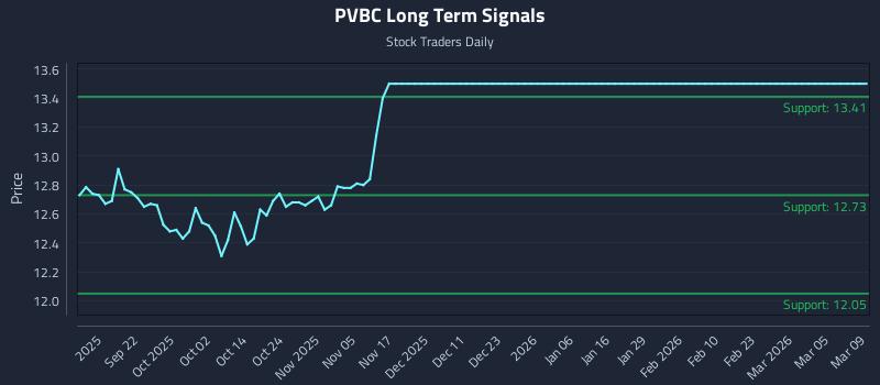 PVBC Long Term Analysis for March 10 2026