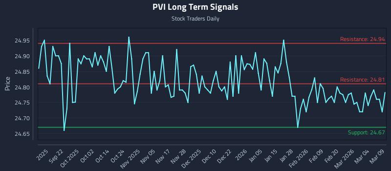 PVI Long Term Analysis for March 10 2026 PVI Long Term Analysis for March 10 2026