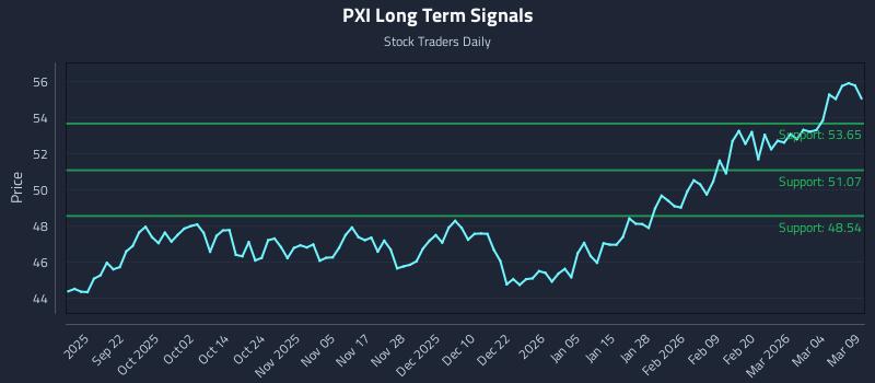 PXI Long Term Analysis for March 10 2026