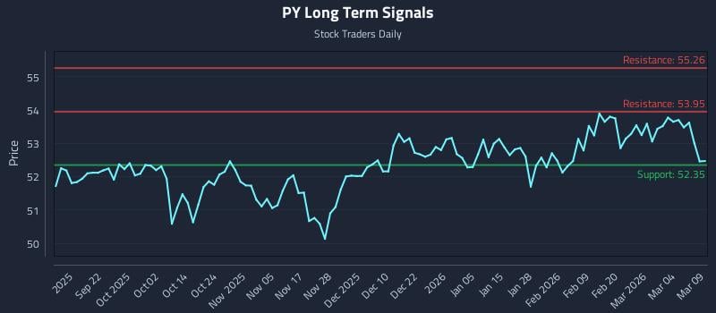 PY Long Term Analysis for March 10 2026