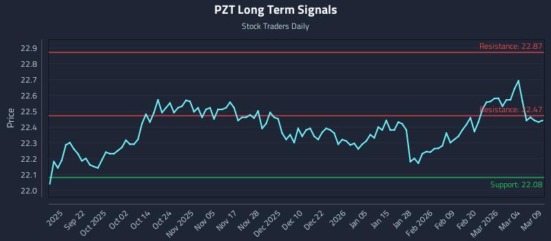PZT Long Term Analysis for March 10 2026 PZT Long Term Analysis for March 10 2026