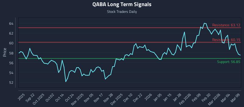 QABA Long Term Analysis for March 10 2026 QABA Long Term Analysis for March 10 2026