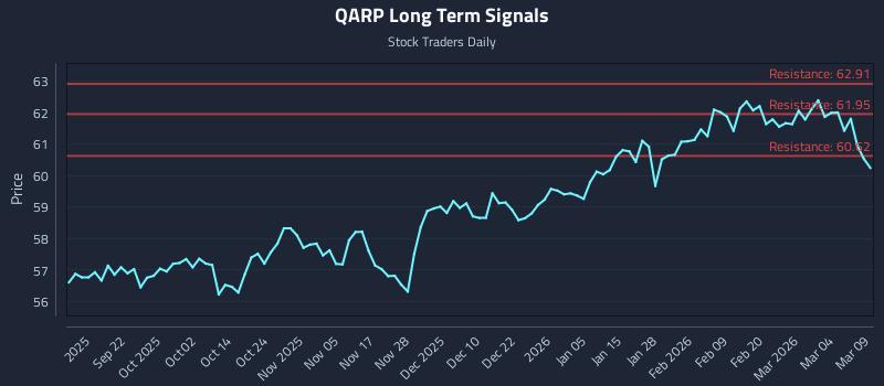 QARP Long Term Analysis for March 10 2026