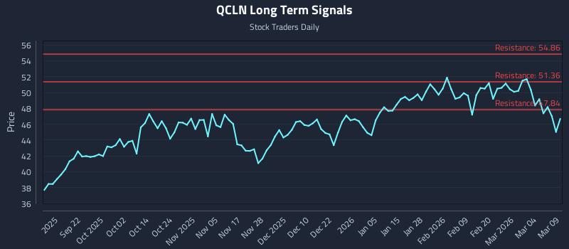 QCLN Long Term Analysis for March 10 2026
