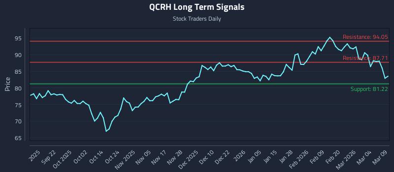 QCRH Long Term Analysis for March 10 2026