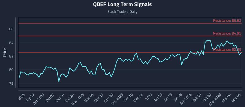 QDEF Long Term Analysis for March 10 2026