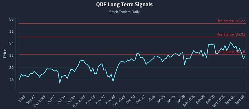 QDF Long Term Analysis for March 10 2026 QDF Long Term Analysis for March 10 2026