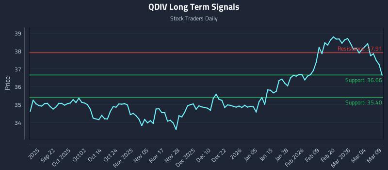 QDIV Long Term Analysis for March 10 2026 QDIV Long Term Analysis for March 10 2026