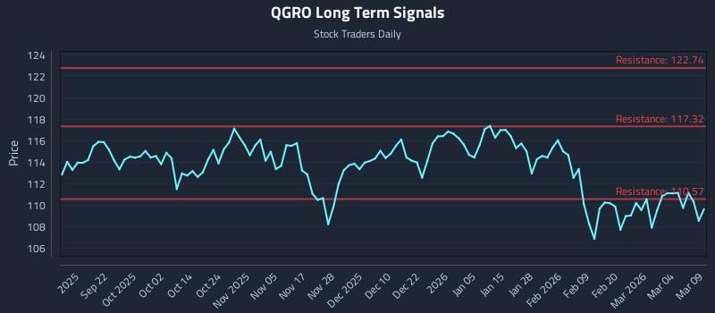 QGRO Long Term Analysis for March 10 2026