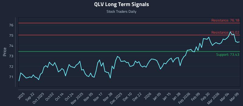 QLV Long Term Analysis for March 10 2026