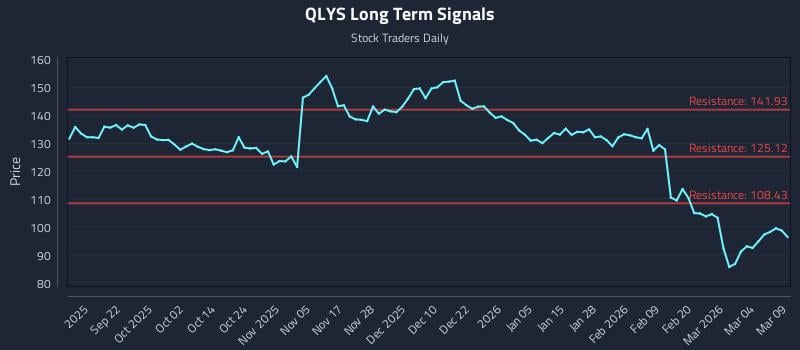 QLYS Long Term Analysis for March 10 2026 QLYS Long Term Analysis for March 10 2026