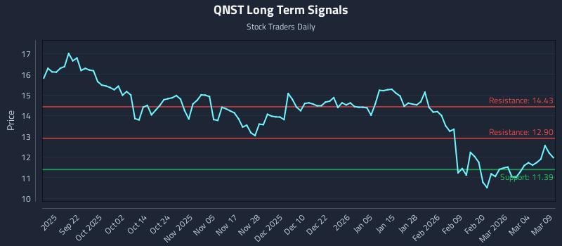 QNST Long Term Analysis for March 10 2026