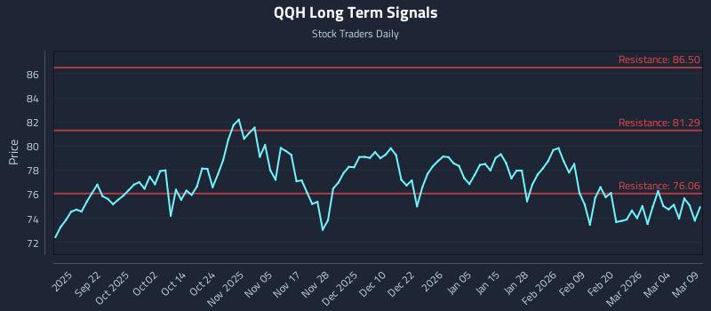 QQH Long Term Analysis for March 10 2026