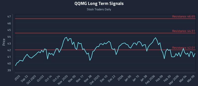 QQMG Long Term Analysis for March 10 2026