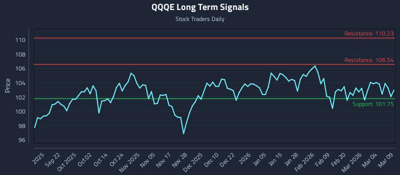 QQQE Long Term Analysis for March 10 2026