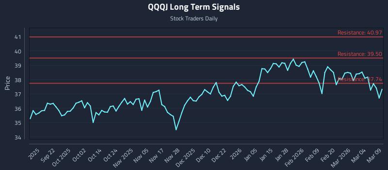QQQJ Long Term Analysis for March 10 2026