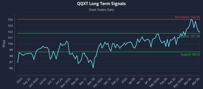 QQXT Long Term Analysis for March 10 2026 QQXT Long Term Analysis for March 10 2026