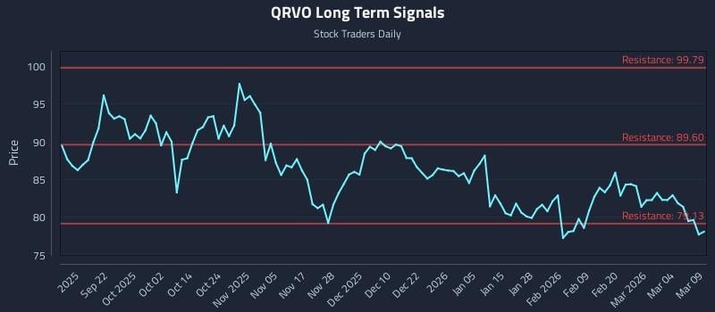 QRVO Long Term Analysis for March 10 2026