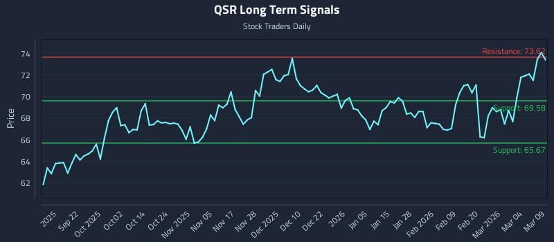 QSR Long Term Analysis for March 10 2026