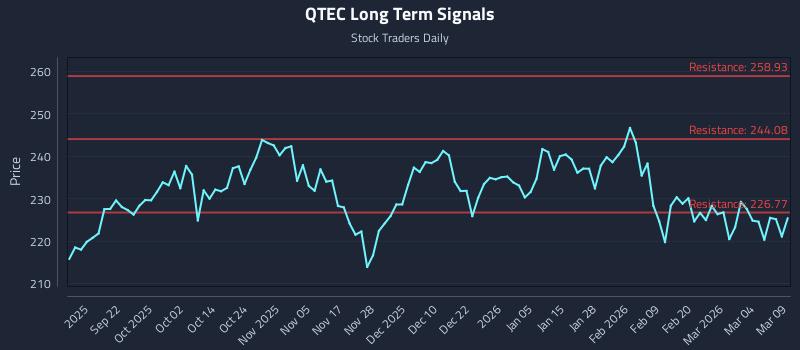 QTEC Long Term Analysis for March 10 2026