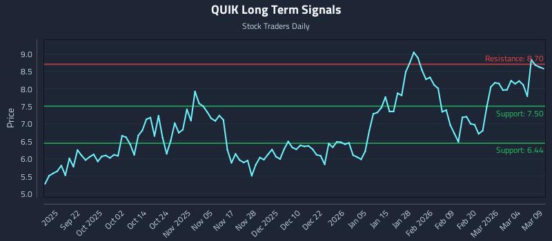 QUIK Long Term Analysis for March 10 2026