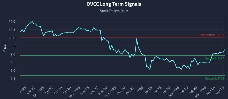 QVCC Long Term Analysis for March 10 2026
