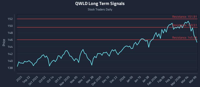 QWLD Long Term Analysis for March 10 2026