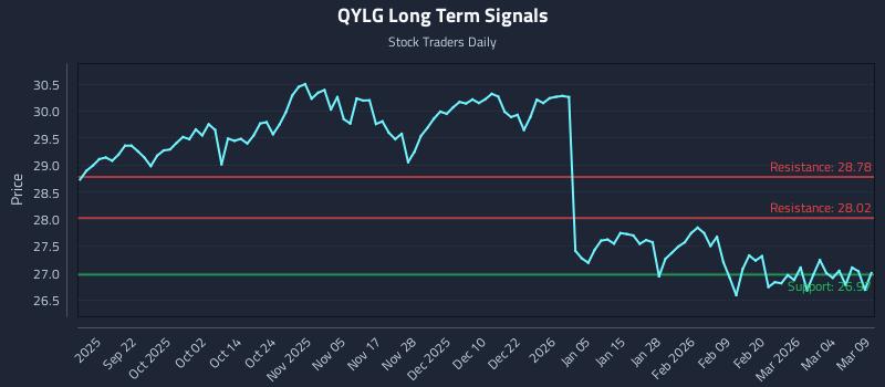 QYLG Long Term Analysis for March 10 2026
